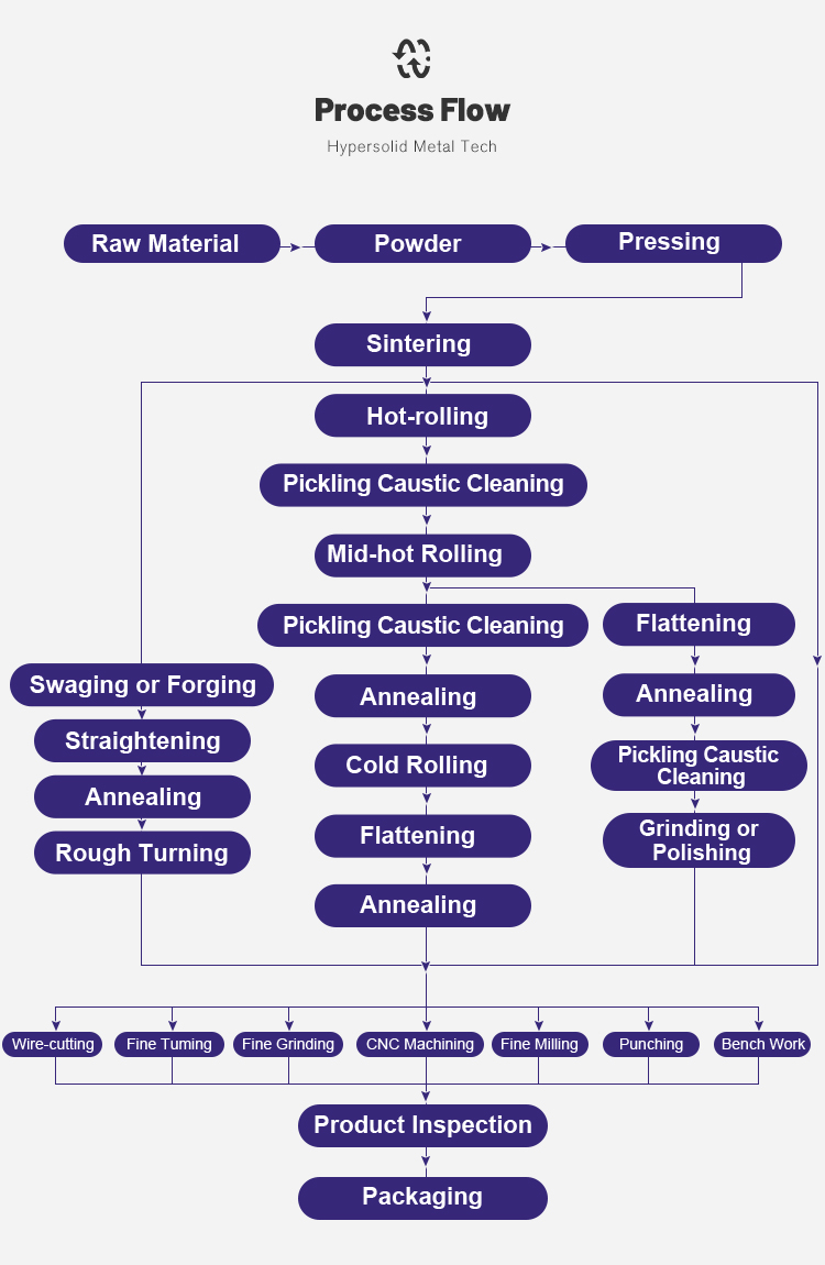 Instalações de fabricação