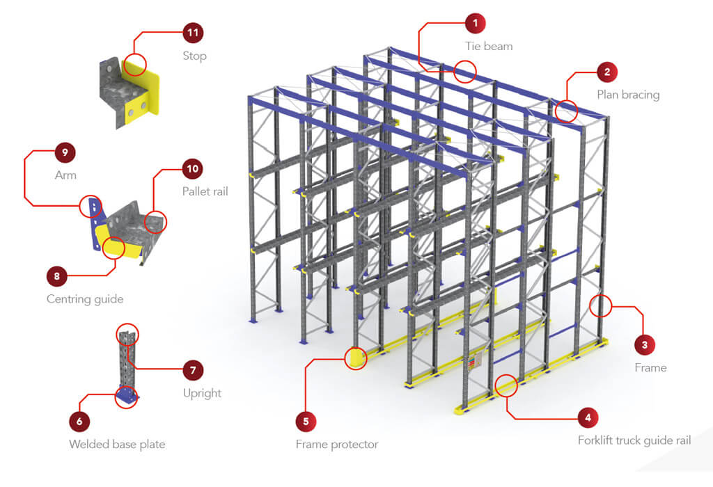 Estrutura do Sistema Drive In Racking